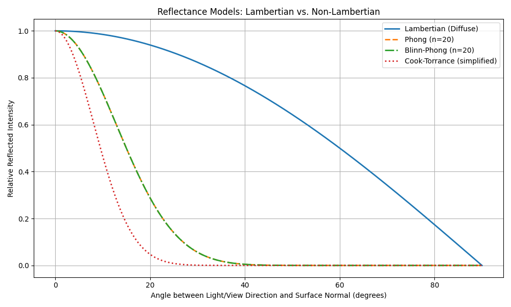 Reflectance Models