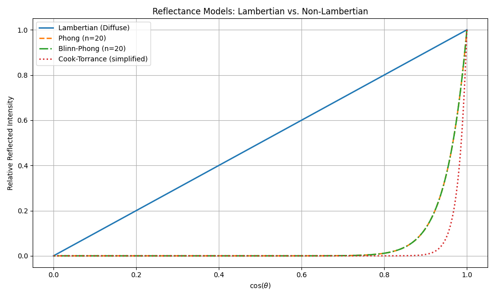 Reflectance Models