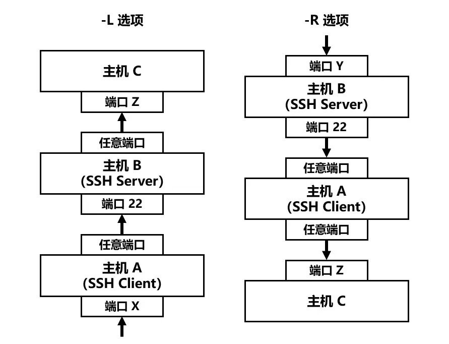 port forwarding