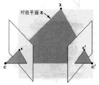 对极平面示意图